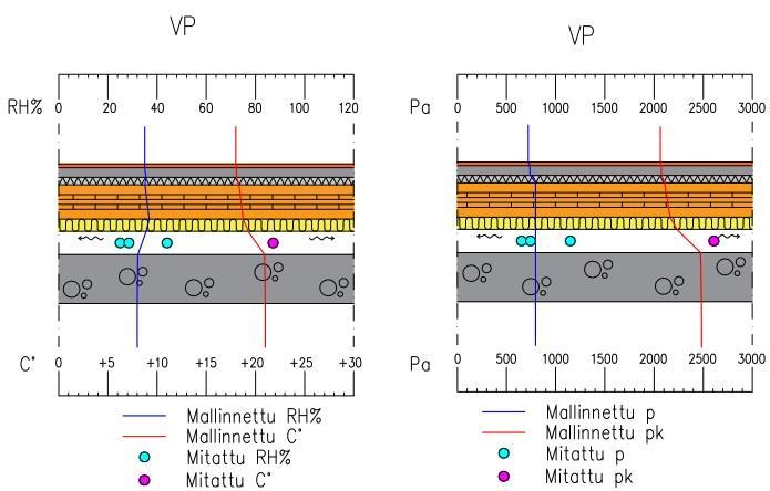 37 7.2 Välipohjarakenteen tulokset Kuvassa 19 on esitetty mallinnetut lämpö- ja kosteusarvot viivana, sekä mitatut arvot pisteinä välipohjarakenteessa.
