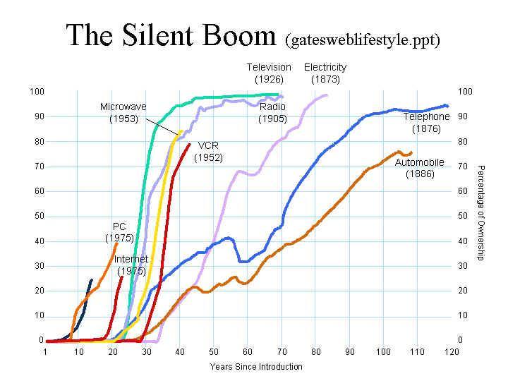 Puhelin on tuli markkinoille vuonna 1876, kesti noin 95 vuotta, ennen kuin omistusprosentti ylitti 90. Televisio markkinoille 1920, 90- prosenttinen omistus n.