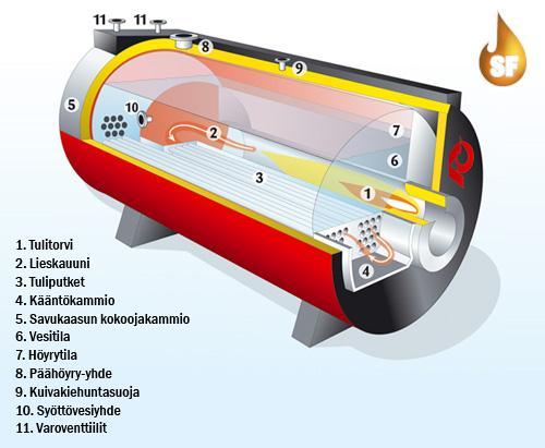 6 2.3 Tulitorvi-tuliputkikattila Tulitorvi-tuliputkikattila on lieriön muotoinen höyrykattila, jota käytetään yleensä lämmöntuotannossa.