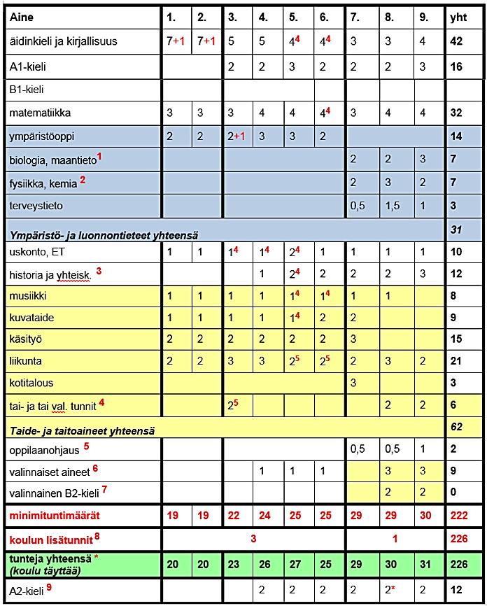 LUOSTARIVUOREN KOULU MUUTOSEHDOTUKSET: 1.4.