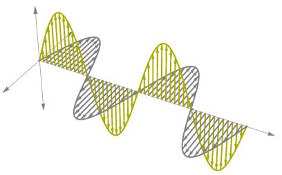 Luku 1 Kurssin asiasisältö 1.1 Sähkömagneettisten aaltojen vuorovaikutus aineen kanssa 1.1.1 Sähkömagneettinen säteily James Clerck Maxwell osoitti, että kiihtyvässä liikkeessä oleva varattu hiukkanen lähettää sähkömagneettista säteilyä.