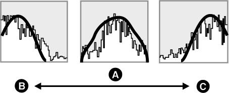 Histogrammi [HISTOGRAM] Kuvaajan vaaka-akseli kuvaa kirkkautta, pystyakseli kyseisen kirkkauden omaavan pikselien lukumäärää. Voit päätellä koko kuvan valotuksen tarkastelemalla pikselien jakaumaa.
