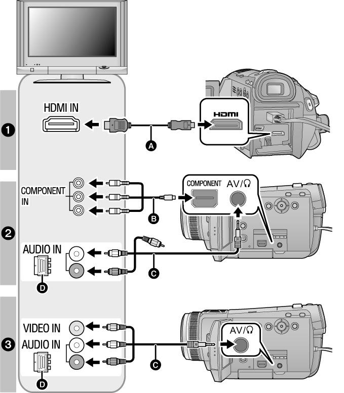 Kytke mukana toimitettu komponenttikaapeli tämän laitteen ja television komponenttiliittimen välille; kytke mukana toimitettu AV-kaapeli videoliittimeen.