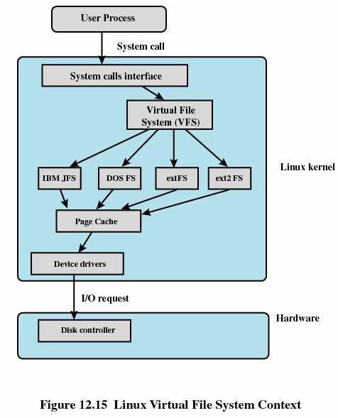 LINUX Virtual File System Toteutukset usein sekoituksia useista eri malleista.