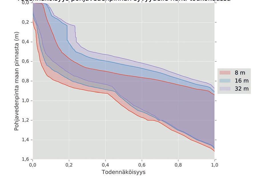 Todennäköisyys pohjavedenpinnan syvyydelle huhti-toukokuussa Kuva 3.45.