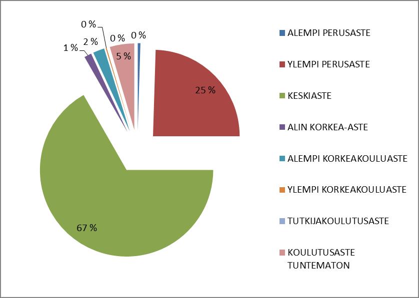 Työttömät alle 25-vuotiaat koulutuksen mukaan toukokuussa Kanta-Hämeessä ja Päijät-Hämeessä Kanta-Häme Kanta-