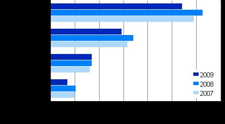 Kauppa 2009 1. Liikevaihto Kaupan yritykset keräsivät liikevaihtoa Tilastokeskuksen mukaan 108,6 miljardia euroa vuonna 2009.