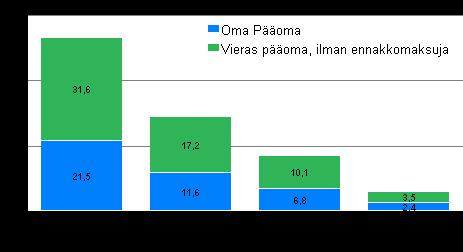 Kuvio 10. Kaupan toimialojen oma pääoma ja vieras pääoma 2009 Taseen vieras pääoma ilman ennakkomaksuja väheni 2,1 miljardia euroa edellisestä vuodesta.