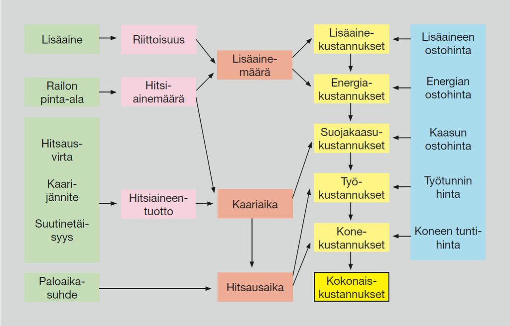 28 hitsausajan lyhentäminen on yleensä ensimmäinen asia mistä halutaan lähteä liikkeelle. Mahdollisuuksia on toki lukuisia. /13,14/ Kuva 13. Hitsauskustannuksiin vaikuttavat monet tekijät.