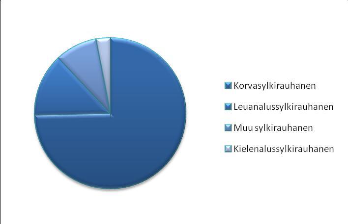 Sylkirauhasten lymfoomien lokalisaatio HLK