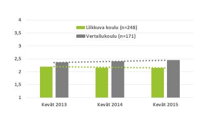 Viihtyvyys ja työrauha 92 % 83 % Yläkoulun oppilaiden kokemat häiriöt oppitunneilla Liikkuvissa kouluissa ja vertailukouluissa: koulujen henkilökunnasta kokee Liikkuva koulu -toiminnan hyödyllisenä