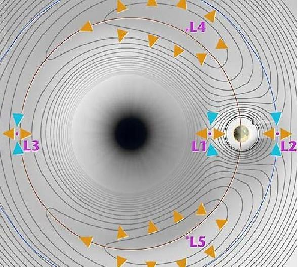 Lagrangen pisteet (NASA), tasa-arvokäyrät vastaavat ns.