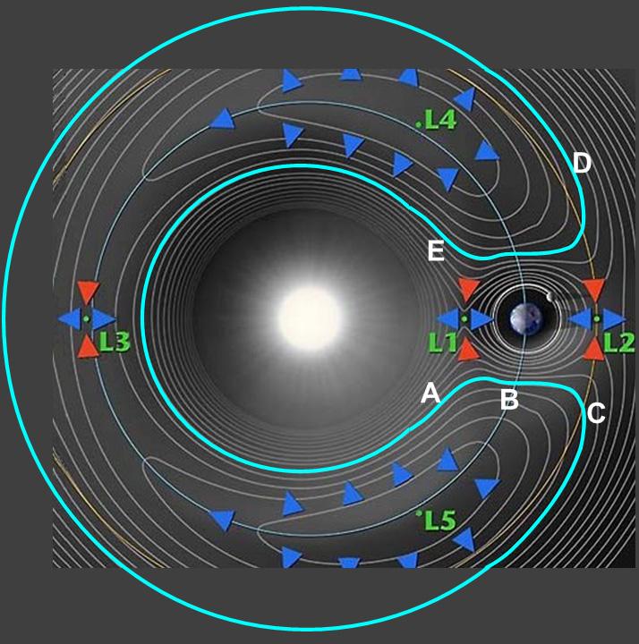 Hevosenkenkärata (NASA) kun pieni kappale on 1:1-resonanssissa suuren kappaleen kanssa, niin sen suuren kappaleen kiertonopeudella pyörivässä koordinaatistossa voi olla esim. hevosenkengän muotoinen.