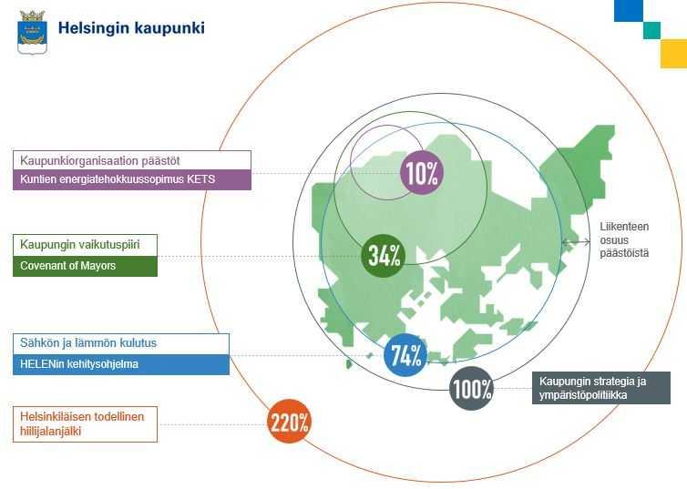 Kuva 19. Helsinki tekee ilmastotyötä sekä kunnan toiminnasta suoraan johtuvien kasvihuonekaasupäästöjen että laajemmin kaupungin alueella syntyvien päästöjen vähentämiseksi.