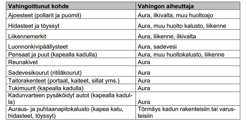 aura-auto, joka ehkä kyseisen väylän kunnossapitoon on ollut liian suuri tai väylä on ollut liian kapea. TAULUKKO 3.