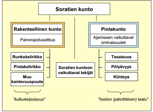 KUVA 9. Soratien kunnon osatekijät (Sorateiden kunnossapito. 2014) Sorapäällysteisten katujen ja alueiden ongelmia ovat nopeat pinnan kunnon huonontumiset.