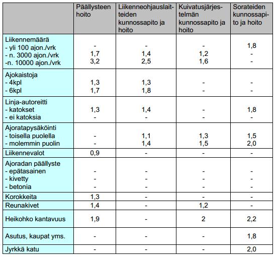 TAULUKKO 7. Kadun rakenteen tyyppi ja huollon vaikeuskerroin (Kolehmainen 2010) Ylläpidon asiantuntujat ovat myös valittaneet lumitilojen puutteesta.