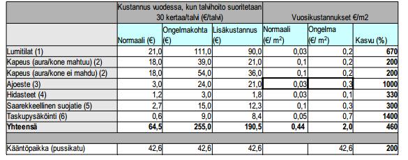 TAULUKKO 9. Neliökustannukset ongelmakohdissa talvihoidon aikana.