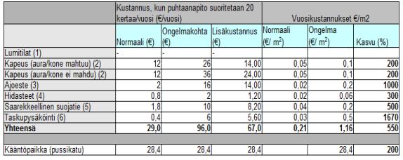 Neliökustannukset puhtaanapidon kannalta ongelmakohdissa.