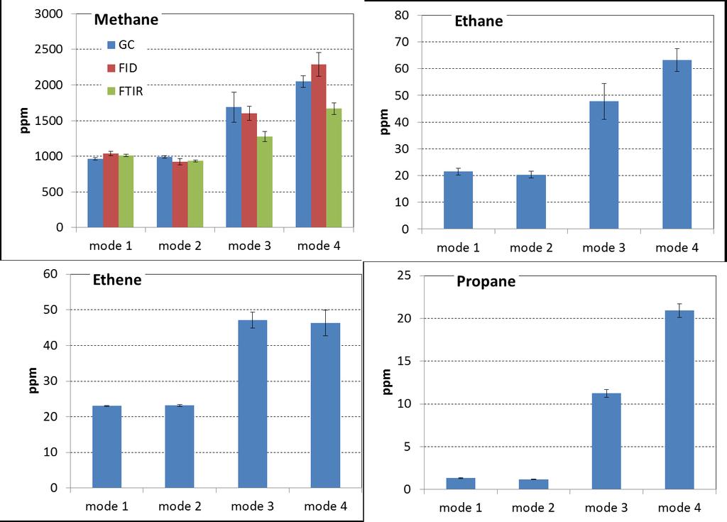 10 Measured HC emissions