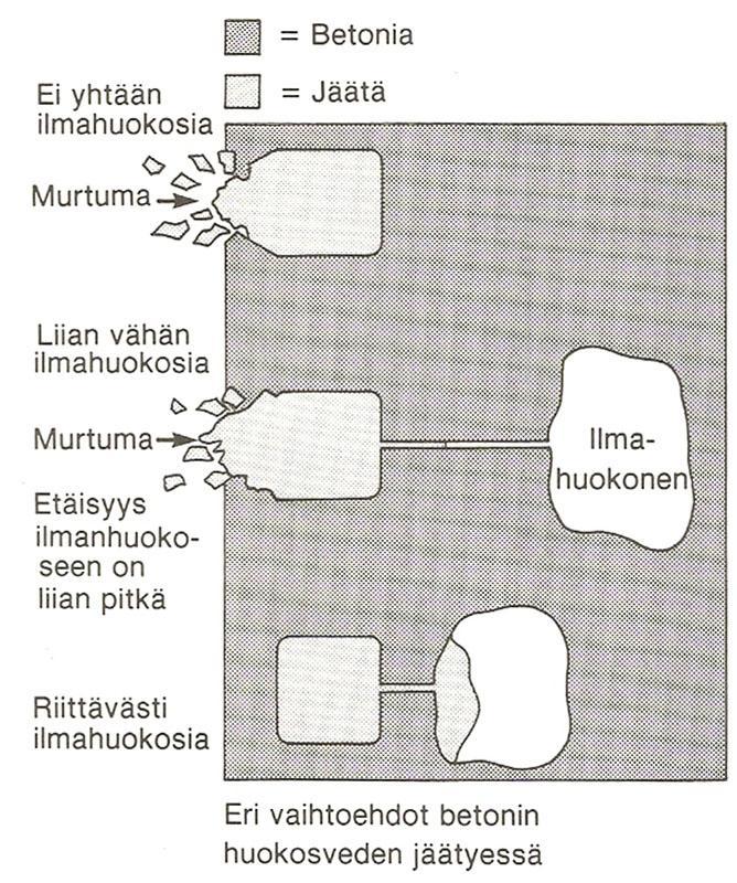 36 Kuva 12. Ilmahuokosten vaikutus betoniin veden jäätyessä [14, s. 37].