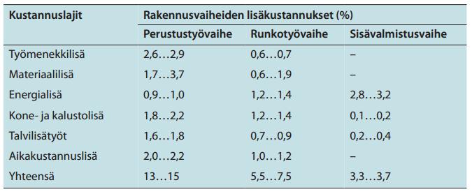 70 Taulukko 8. Esimerkki talvirakentamisen lisäkustannuksista kerrostalohankkeessa [6, s. 1]. Esimerkkitaulukosta nähdään, että talvi aiheuttaa lisäkustannuksia jopa 15 % perustustyövaiheeseen, 5,5.