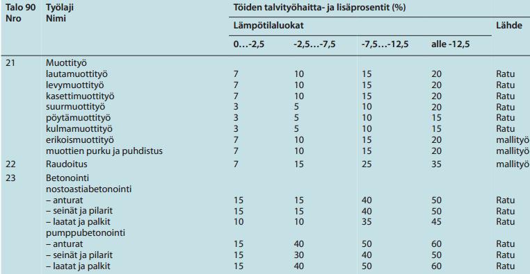 71 Käytettävä betoni valitaan aina tapauskohtaisesti valettavan rakenteen, suunnitellun muottikierron ja ympäröivien olosuhteiden mukaan. Kuvasta 32.