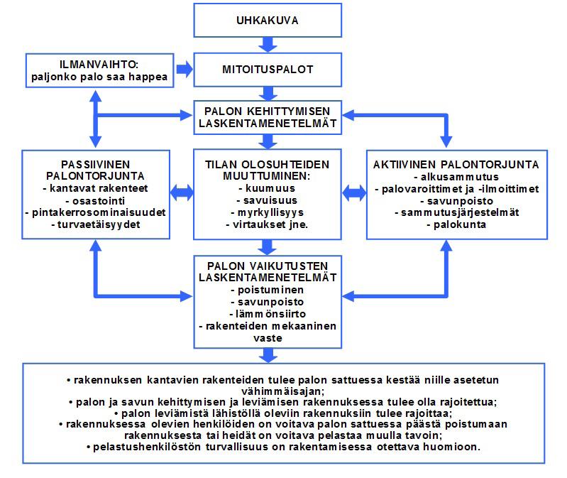 Kuva 11. Toiminnallisen palosuunnittelun osatekijöitä ja niiden välisiä riippuvuuksia [19]. 3.2.