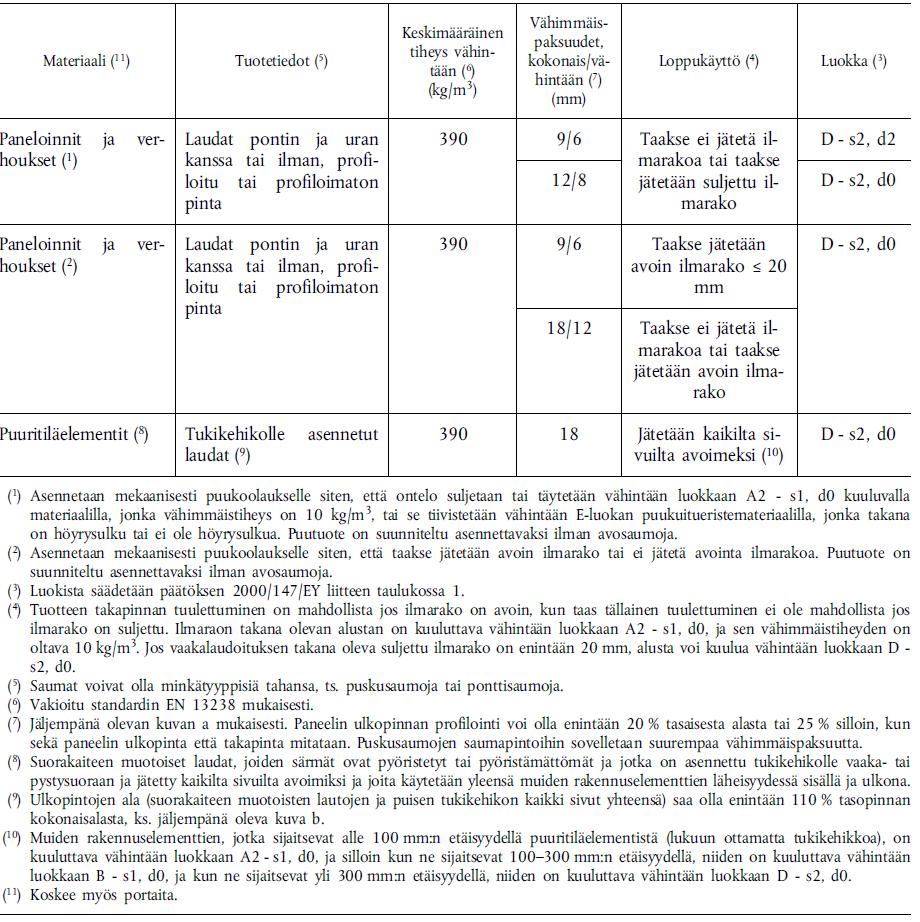 Puupaneloinnit ja -verhoukset KOMISSION PÄÄTÖS 2006/213/EY.