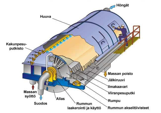 surityyppeihin. Vanhoissa tehtaissa imurumpusuotimia on kuitenkin edelleen käytössä runsaasti. (2, s. 21 22.