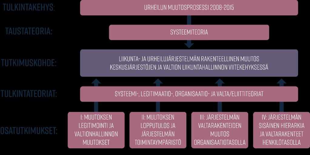 (kuvio 1). Tutkimuskohteeni on liikunnan ja urheilun keskusjärjestöjen ja valtion liikuntahallinnon muodostama sosiaalinen systeemi.