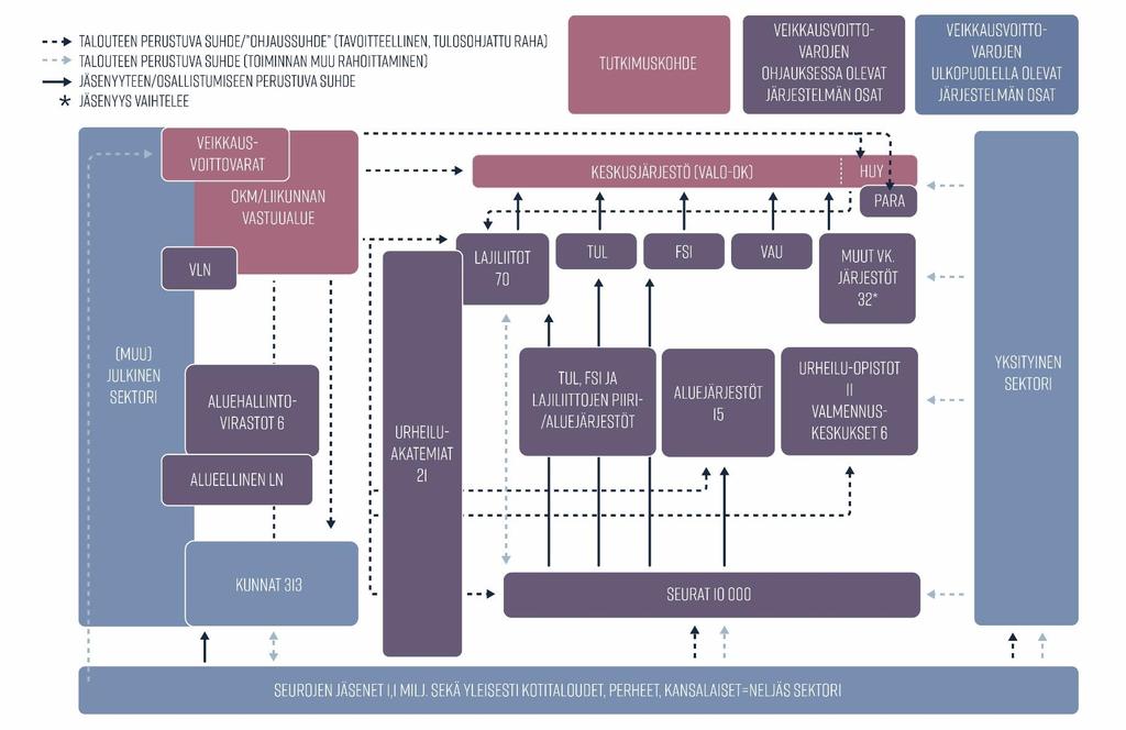 KUVIO 2 Suomalainen liikunta- ja urheilujärjestelmä 2016 (organisaatioiden