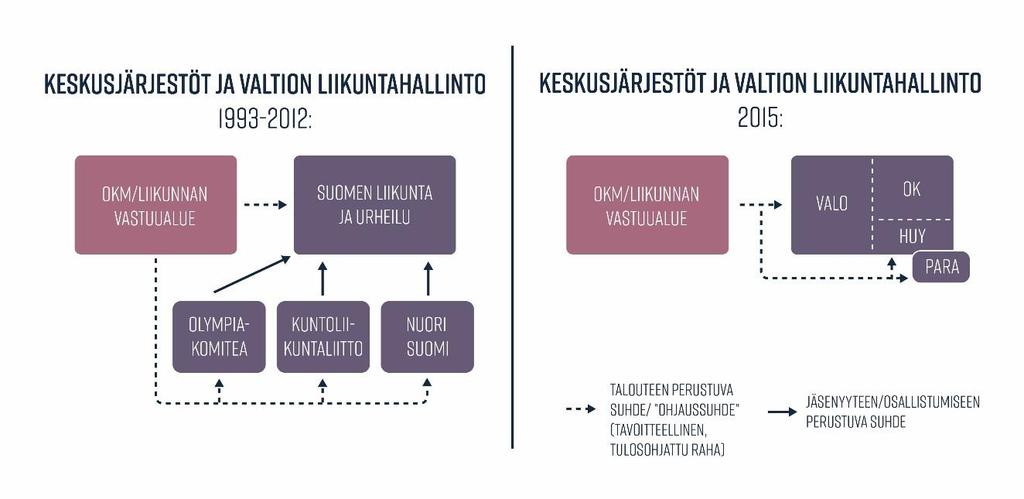KUVIO 3 Keskusjärjestöt ja valtion liikuntahallinto ennen ja jälkeen urheilun muutosprosessin (2008 2015).