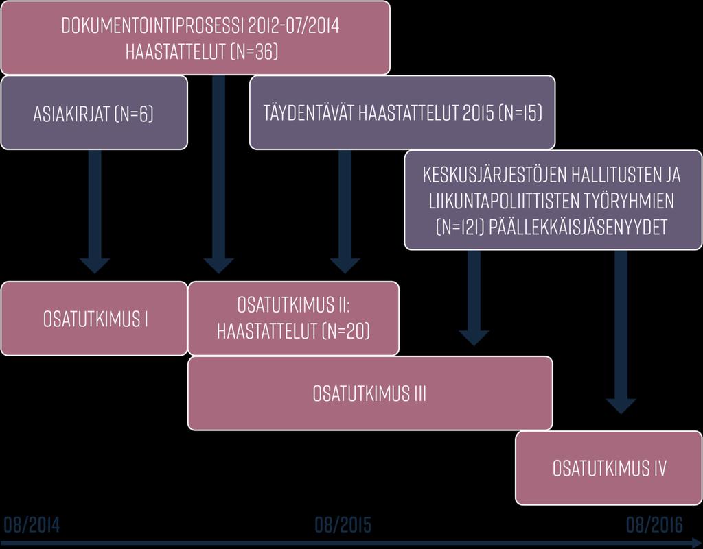 KUVIO 6 Tutkimuksen aineiston kokoaminen suhteessa tutkimusprosessin toteutukseen.
