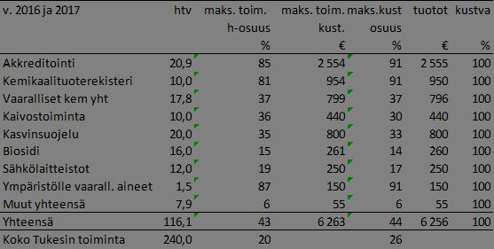 5 Maksullisen toiminnan kustannusvastaavuus vuosina 2014, 2016 ja 2017 JULKISOIKEUDELLISET SUORITTEET 2014 2016 ja 2017 tot arvio TUOTOT maksullisen toiminnan tuotot - maksullisen