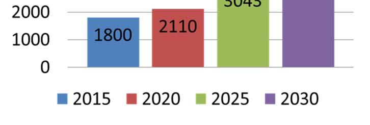 Sivu 6/14 Ennusteiden mukaan keskustan alueella 7-12-vuotiaiden määrä kasvaa voimakkaasti vuosina 2020-2025. Kuva 5.