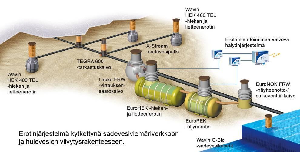 hulevesiviemäriverkkoon.