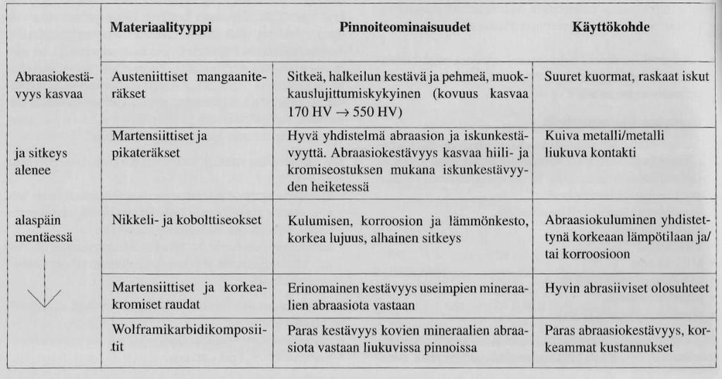 16 (104) vuttaakseen on yleensä vaikea saada lisäksi hyvää kuuman-, korroosion- ja iskunkestävyyttä.