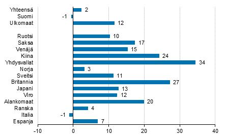 Liikenne ja matkailu 2017 Majoitustilasto 2017, heinäkuu Ulkomaisten matkailijoiden lisääntyivät 11, prosenttia heinäkuussa 2017 Ulkomaisten matkailijoiden kasvu jatkui edelleen Suomen