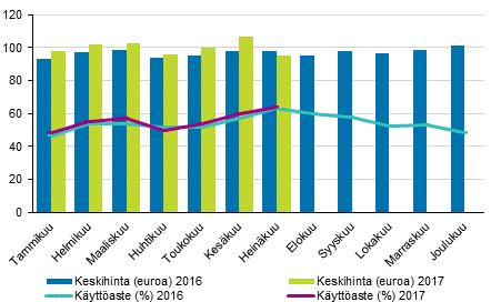 Hotellihuoneiden kuukausittainen käyttöaste ja keskihinta Yöpymisten kokonaismäärä kaikissa majoitusliikkeissä kasvoi 5, prosenttia tammi-heinäkuussa 2017 Suomen majoitusliikkeissä yövyttiin lähes 13