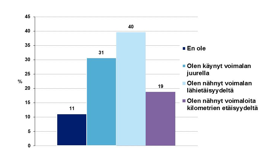 avoin. Vastaajista valtaosa (92 %) liikkuu hankealueella kuukausittain tai harvemmin. Päivittäin tai viikoittain aluetta käyttäviä vastaajia oli 12 (8 %).