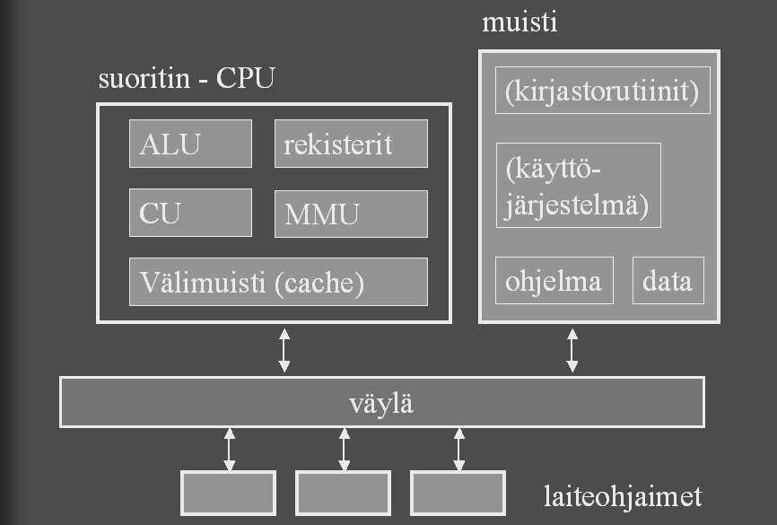 ) 6 [NX*HKNA \o8=g ;CKNMCK:n@KNG t TU[:9@8:9C9@[NTQA G laitteistoa, joka siitää tietoa muistin ja oheislaitteiden välillä syöttö- ja tulostuslaitteet tallennuslaitteet tietoliikennelaitteet