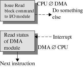 =x ist Ei keskeytystä, CPU tutkii toistuvasti statusekisteiä (busy waiting, pollaus) Kun siito valmis, CPU kopioi sanan ohjaimen dataekisteistä muistiin CPU vaattuna siion ajan Vain yksinketaisissa