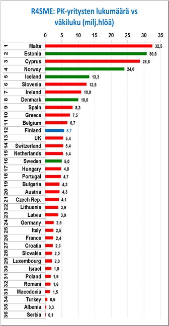 3% of the R&D performed in the world is performed in the Top 40