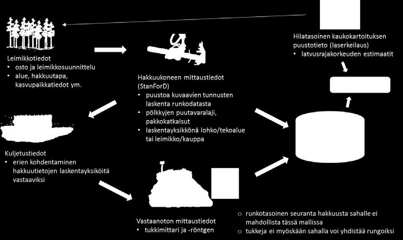 Nykyisen katkonnan ohjauksen toimintamallin ongelmana on todettu olevan, ettei se mukaudu tarpeeksi joustavasti sahojen raaka-ainetarpeiden ja tukkijakaumien muutoksiin.