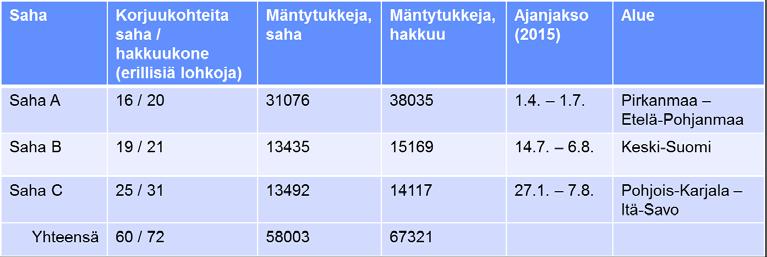 Taulukko 1. Tutkimusaineisto. Avohakkuukohteita aineistossa oli 76 % ja loput harvennusta tai ylispuiden poistoa.