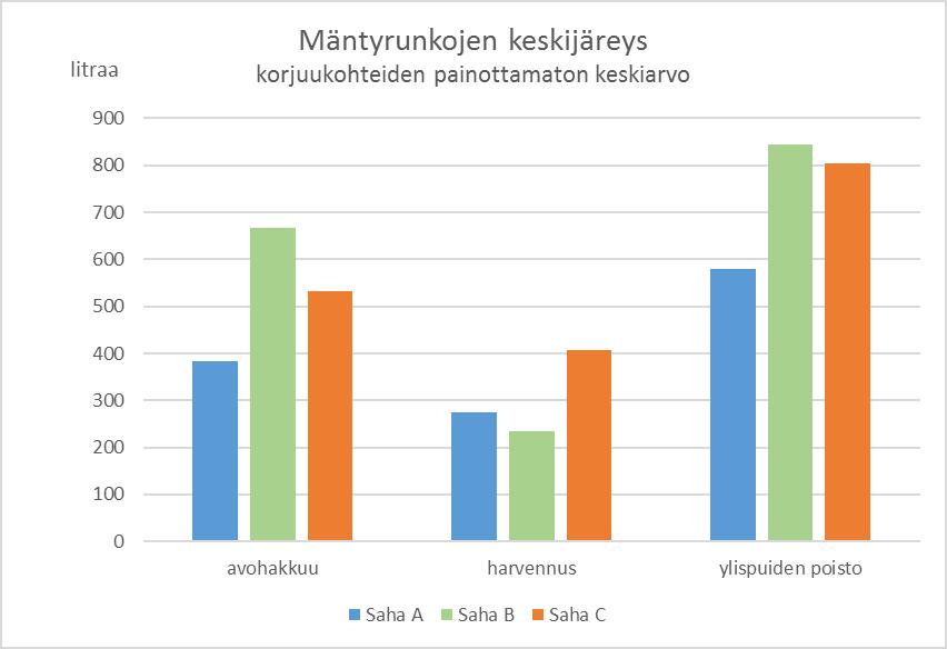 Kuva 5. Tutkimusaineiston mäntyrunkojen keskijäreys korjuukohteilla hakkuukonemittauksen mukaan. 4.