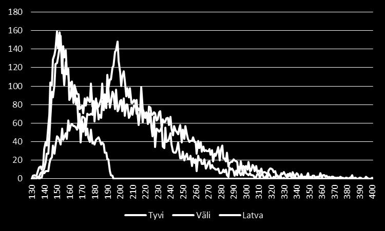 3 Vuosirengasvälin jakaumat Vuosilustot kertovat puun iän sekä arvion puun vuotuisesta kasvusta ja kasvun vaihtelusta.