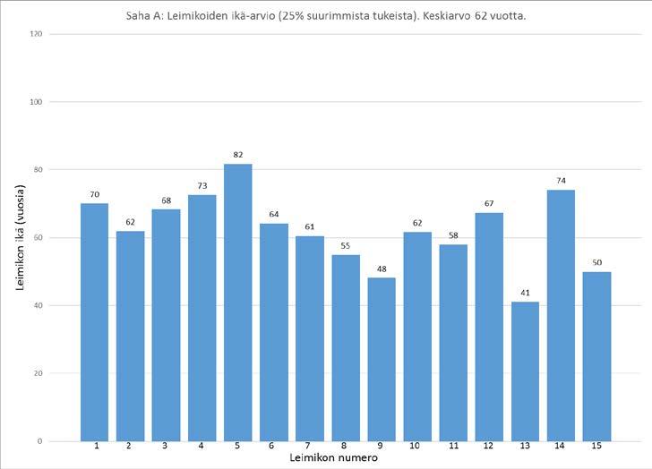 Ikäarvioon käytettävät mittariparametrit: keskimääräinen vuosikasvu (=vuosiluston leveys) kuoreton latvaläpimitta kartiokkuus pituus taimivaiheen lisäyksenä on arviossa käytetty 3 vuotta.