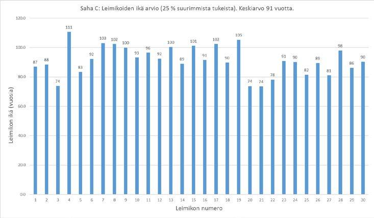 Keski-iäksi saadaan 91 vuotta.